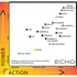 Echo action and power chart for single-hand fly rods, including Prime
