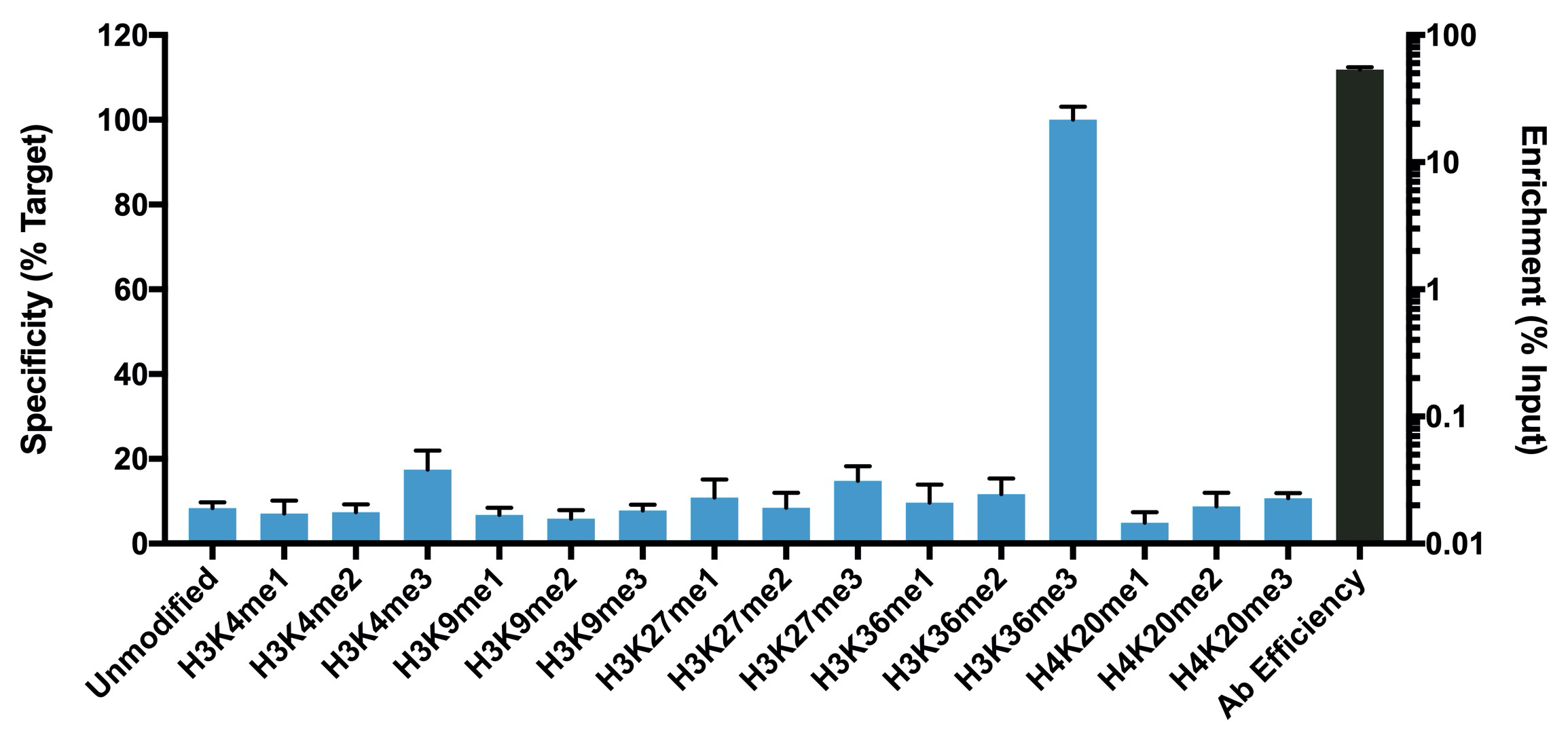 13-0031 SNAP-ChIP qPCR Data