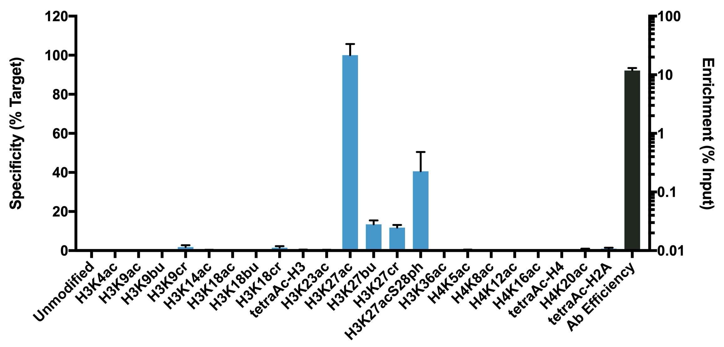 13-0045 SNAP-ChIP qPCR Data