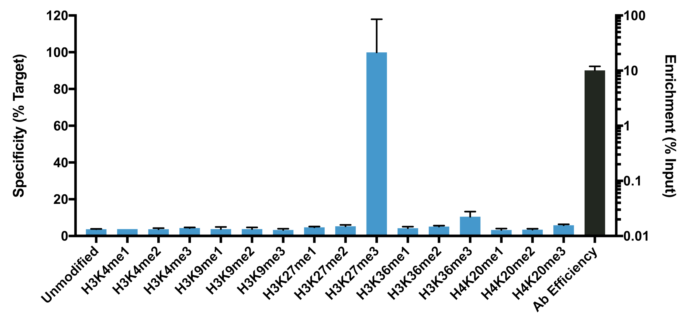 13-0030 ChIP qPCR Data