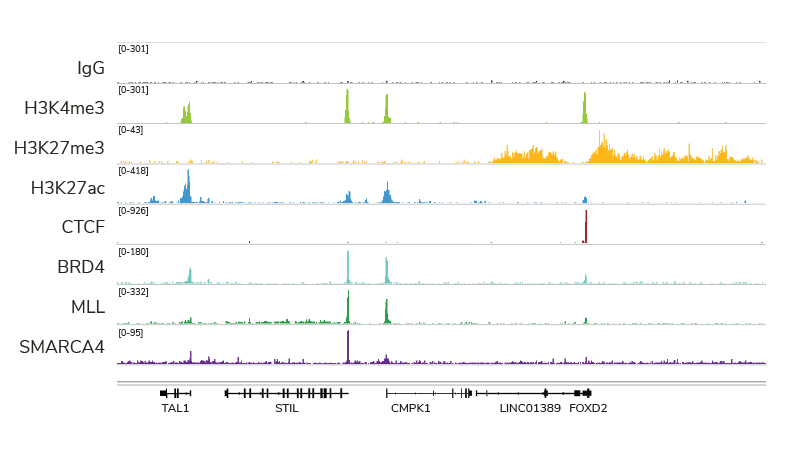 CUTANA CUT&RUN assays are compatible with diverse target classes