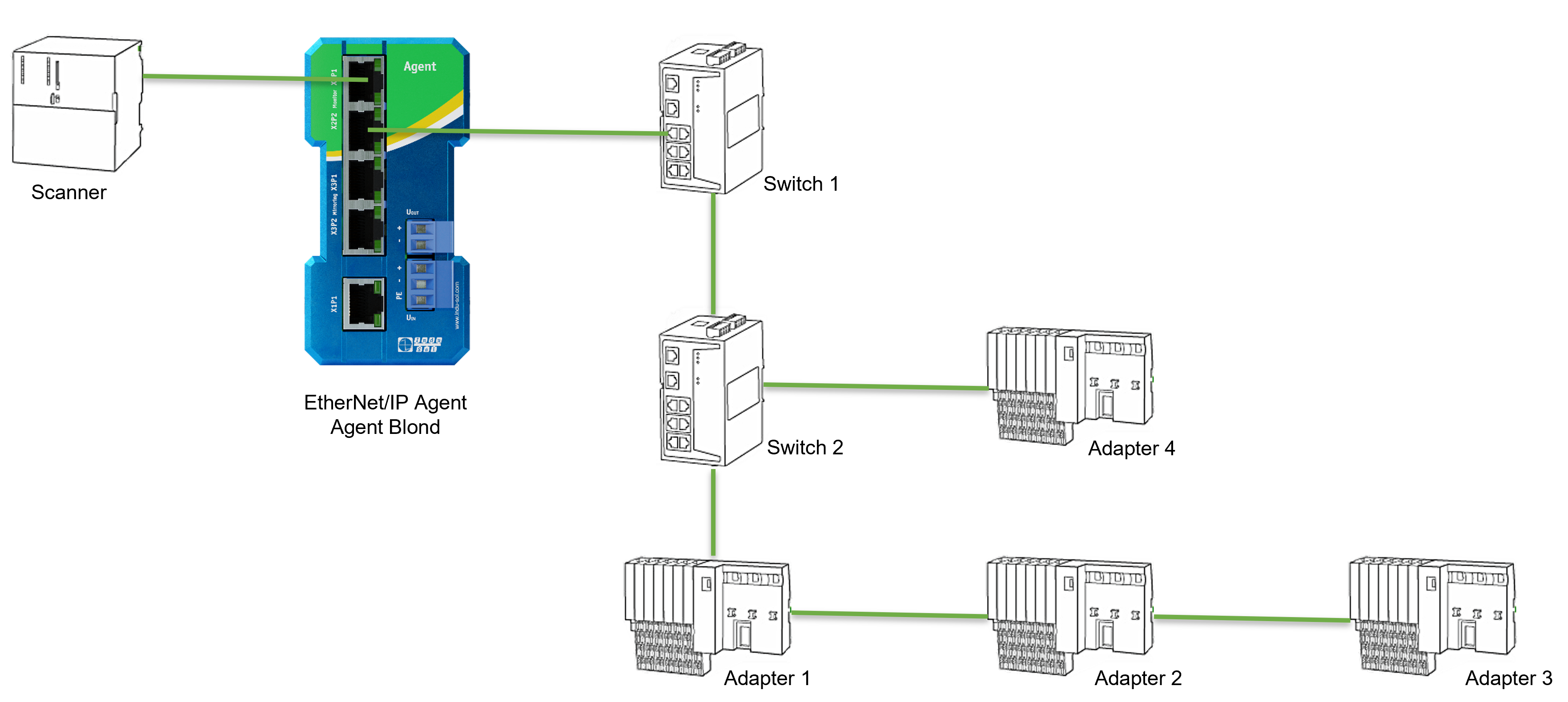 Installation location of the EtherNet/IP Agent in the EtherNet/IP network
