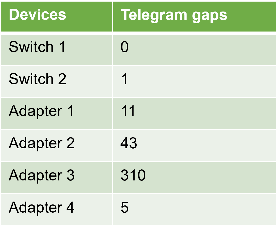 Telegram gaps without EtherNet/IP Agent