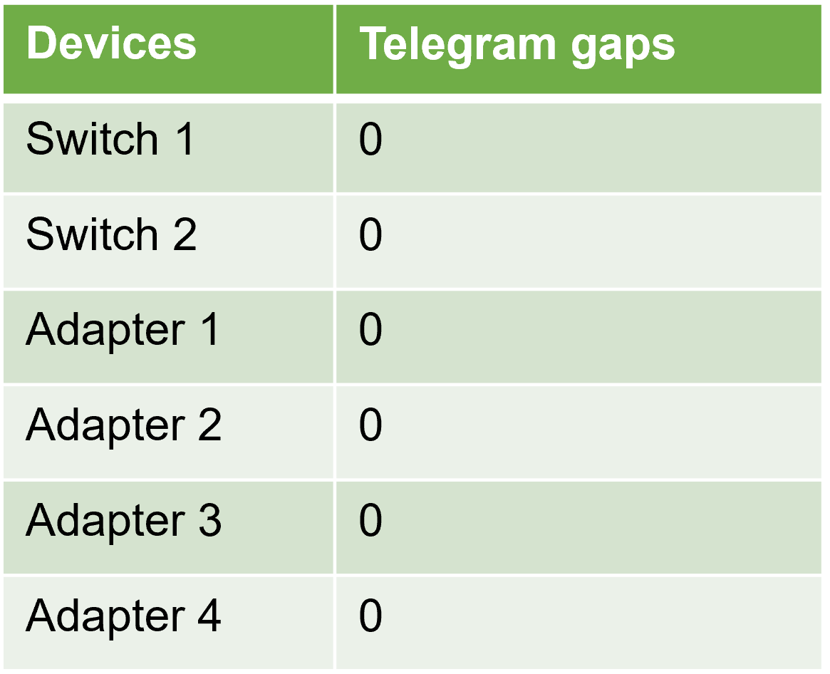 Telegram gaps with EtherNet/IP Agent