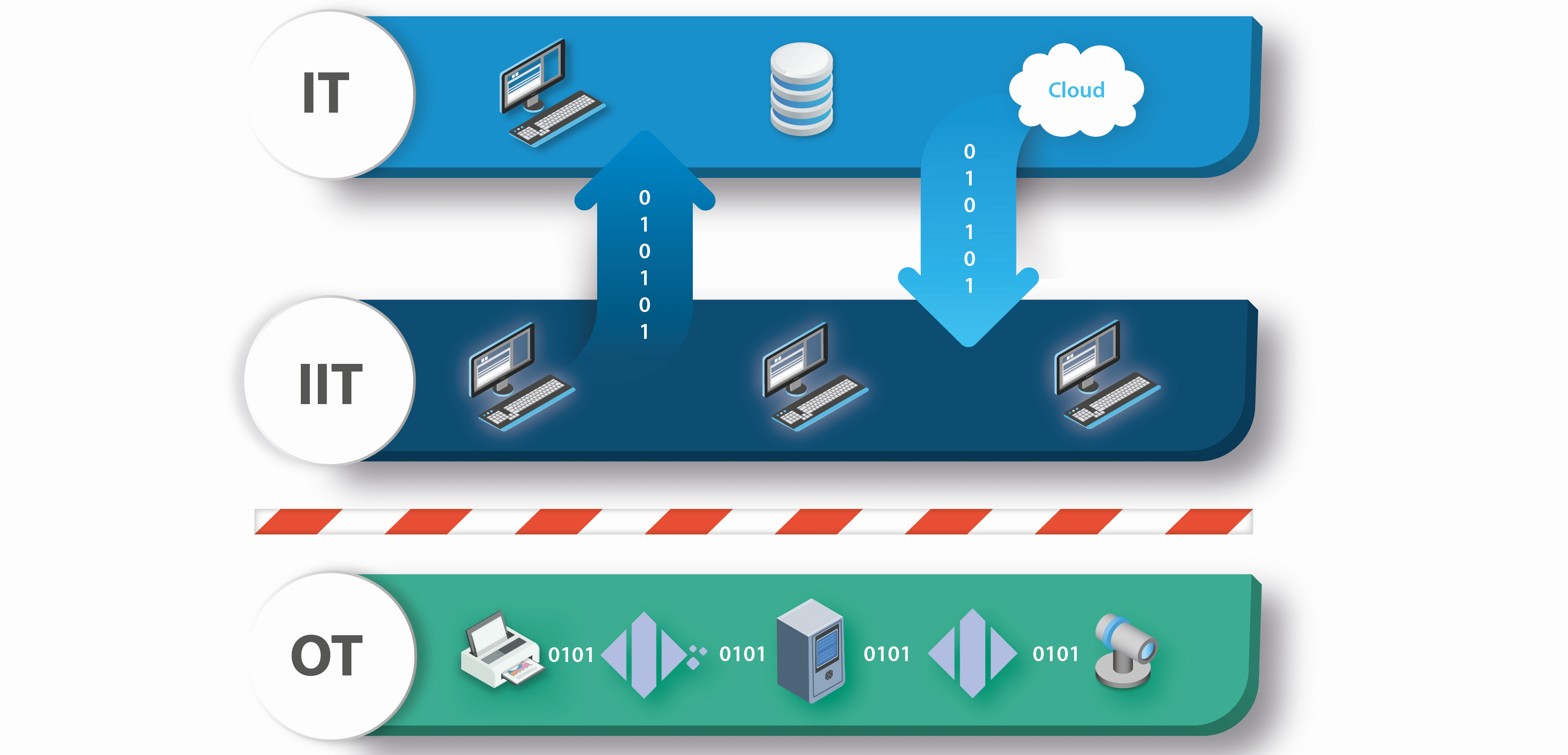 OT IIT IT network layer diagram showing isolated OT network