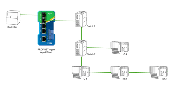 Example topology showing where to place the PROFINET Agent in the network