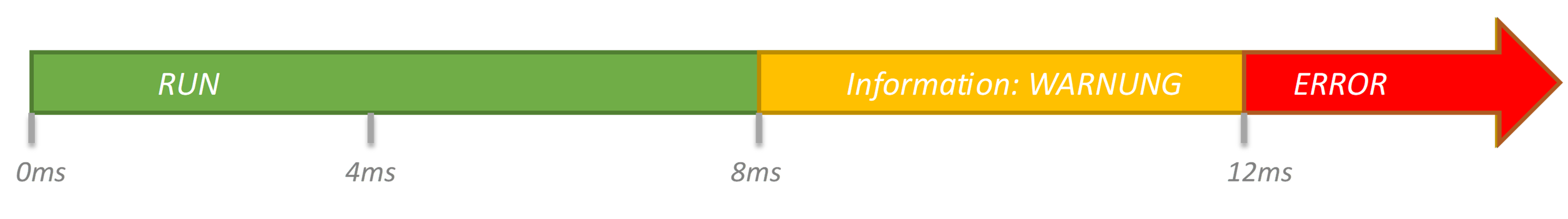 Telegram analysis cycle timeline showing RUN → information/warning → error