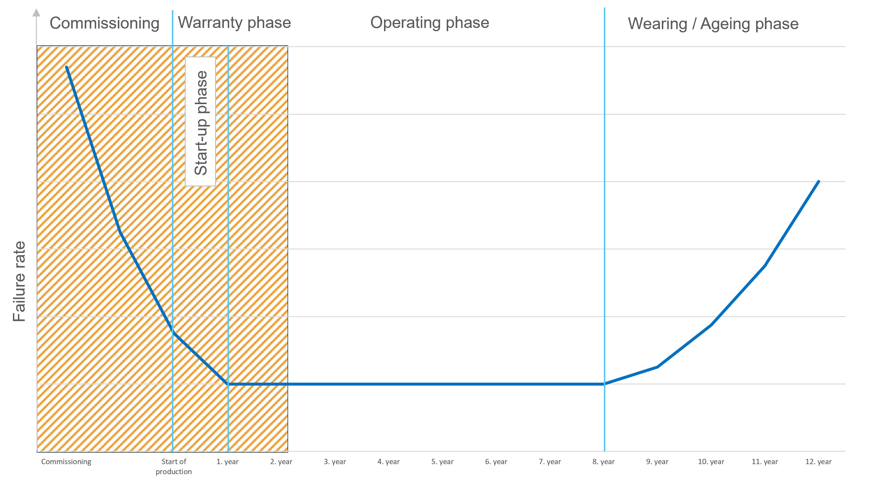 Bathtub curve showing early failures, stable operation, and ageing-related failures