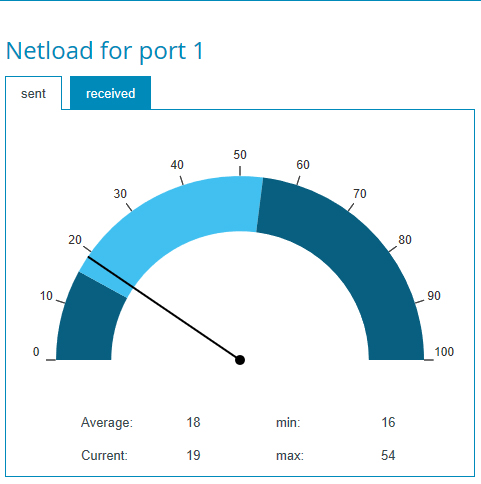 PROmesh P9 Network Utilization