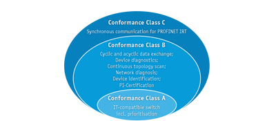 Essential criteria for PROFINET conformance class