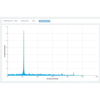 Promesh P9 Leakage Current Monitoring in use example graph.