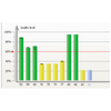 The measuring result is recorded over the time and as Q-value in the form of a bar chart.