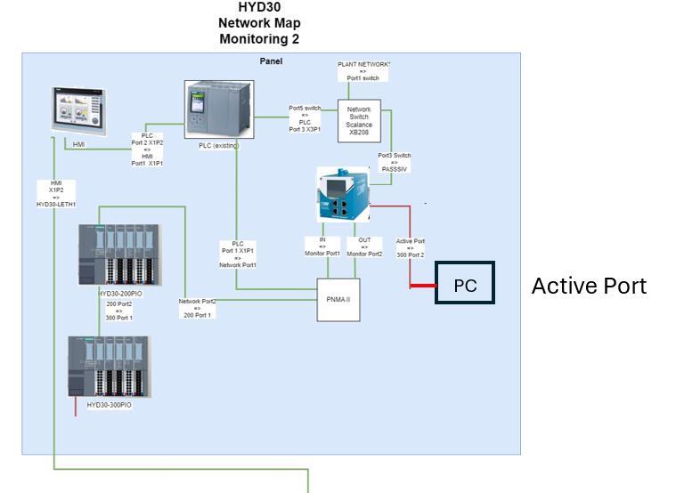 Topology with PROFINET-INspektor®