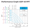 Double Diaphragm Pump Performance Graph PTFE, Teflon