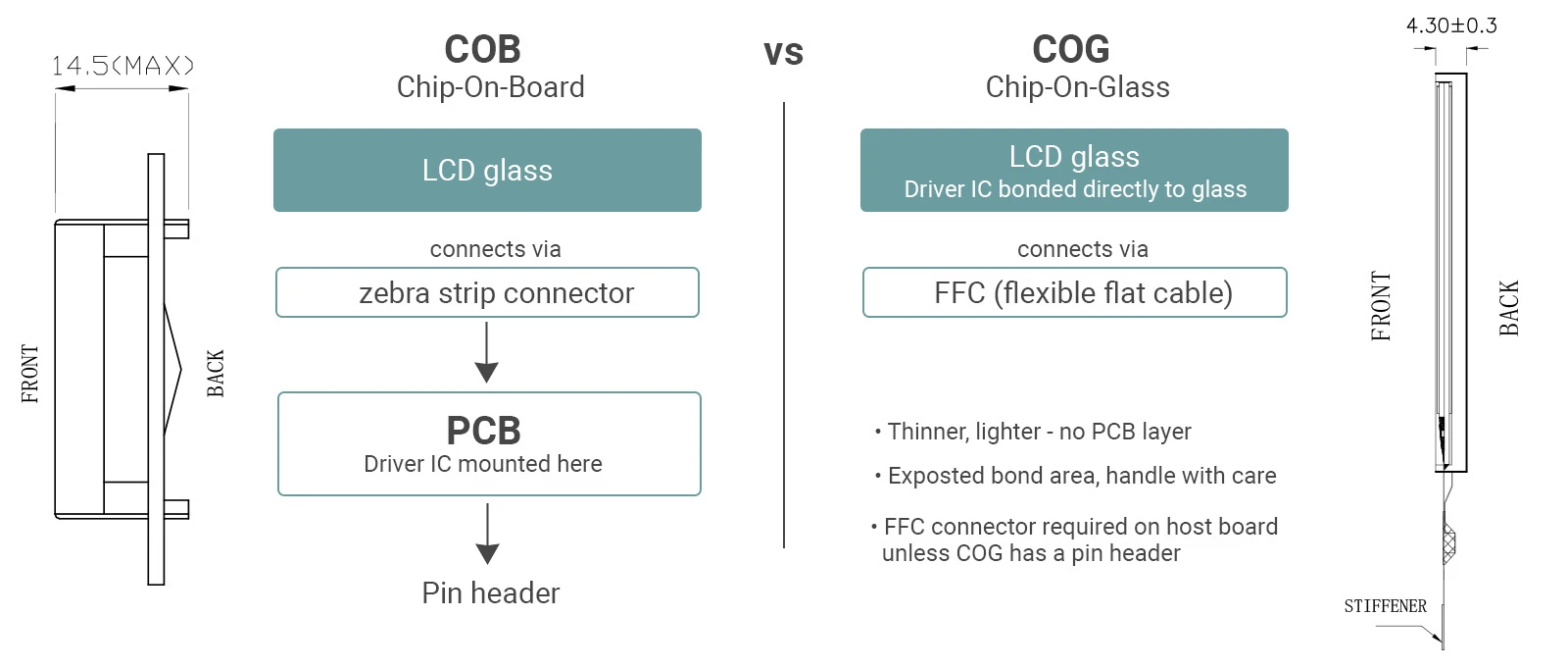Diagram comparing COB (Chip on Board) and COG (Chip on Glass) construction