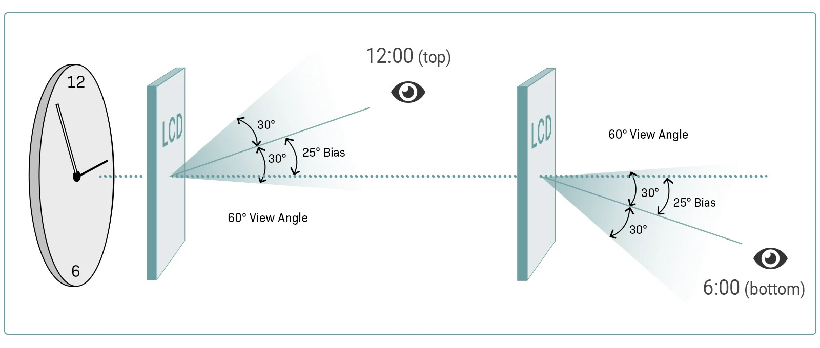 Diagram comparing 6:00 and 12:00 viewing angle orientations