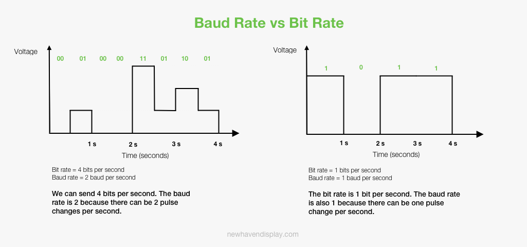 baud rate vs bit rate graph difference.