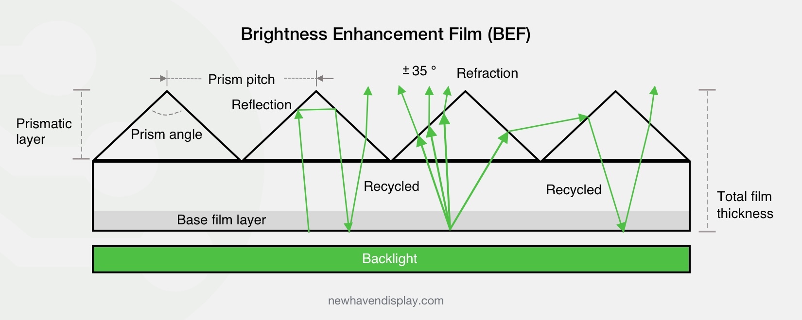 Structure of a brightness enhancing films