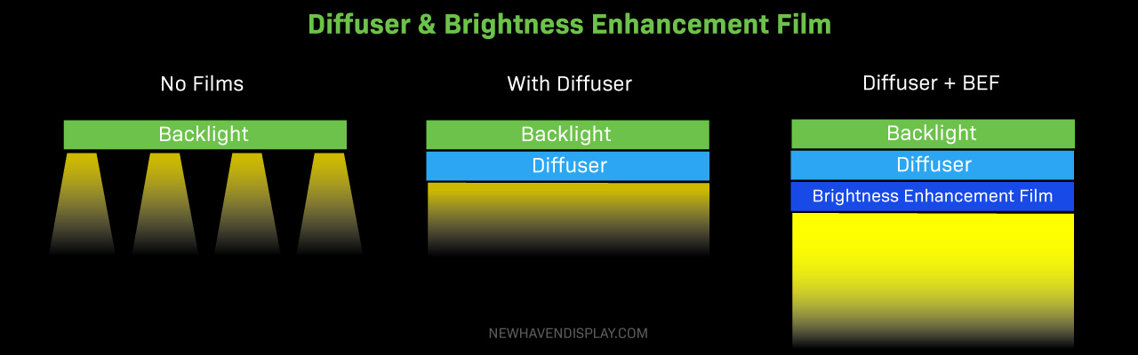 Backlight with diffuser and brightness enhancing film