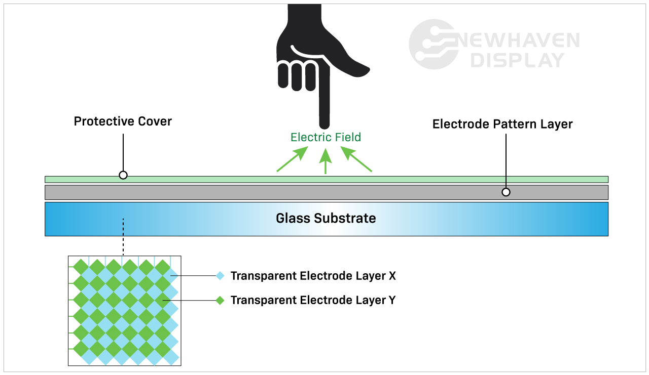 Schéma de l'écran tactile capacitif