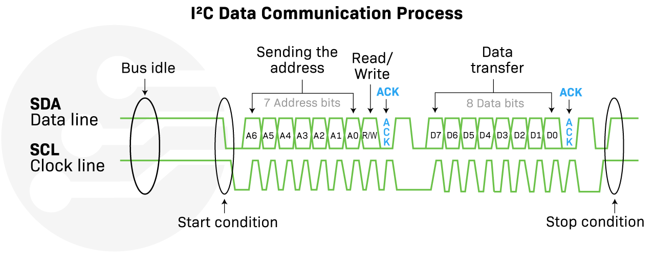 I2C serial data communication process