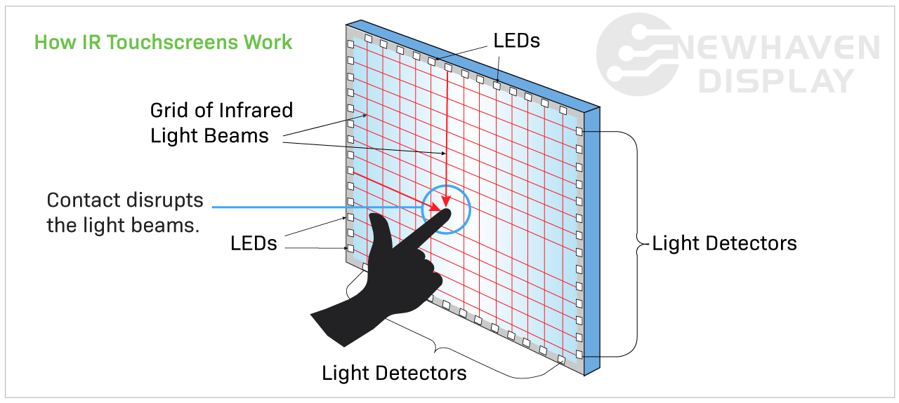 How infrared touchscreens work