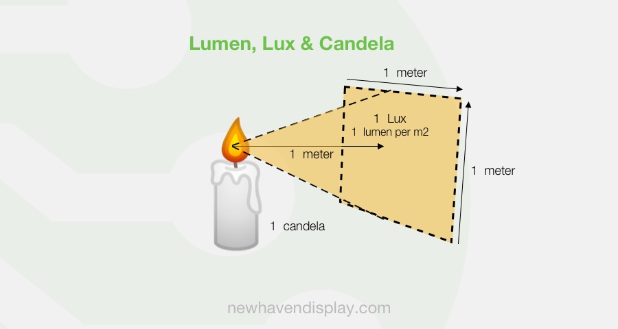 Nits Vs Lumens Vs Luminance Key Differences Explained Newhaven Display
