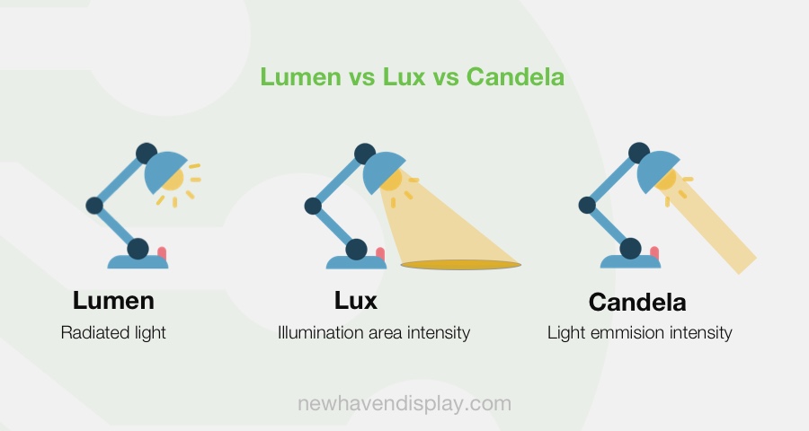 lumen vs lux vs candela.