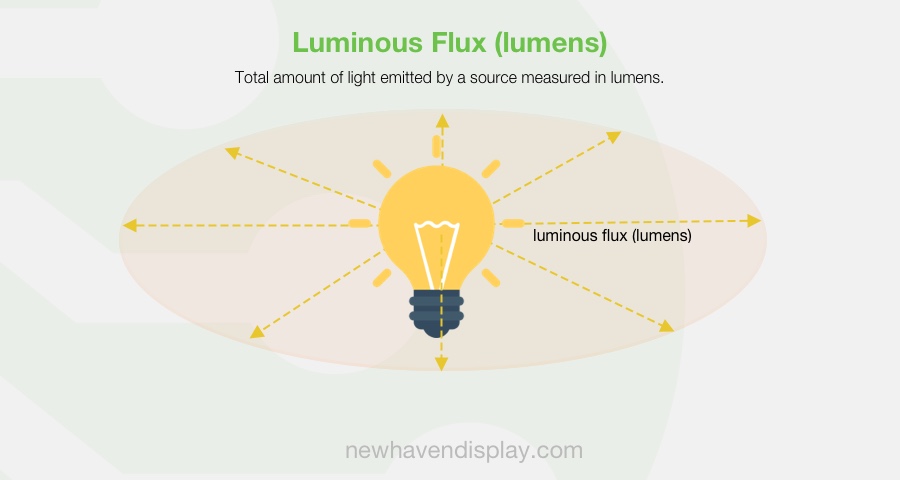 Luminous Flux (lumens).