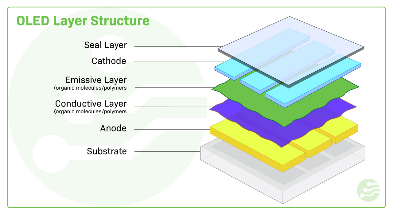 Estructura de la capa OLED