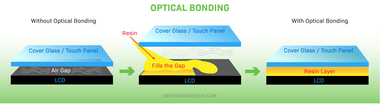 what is optical bonding