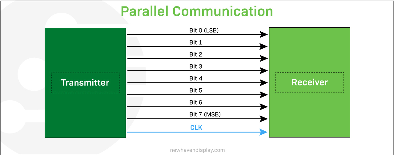 diagram of a parallel communication