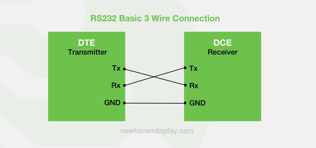 RS232 exemplo básico de ligação de 3 fios