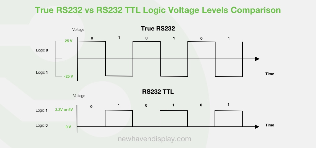 Niveles de tensión lógica RS232 vs RS232 TTL