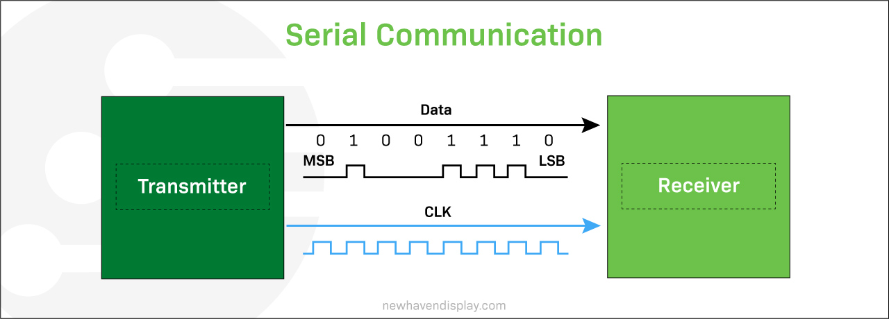 serial communication example