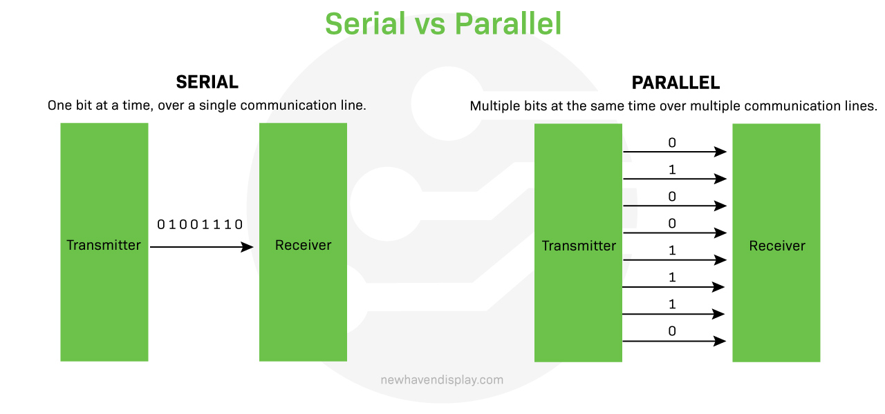 Serial vs parallel communication