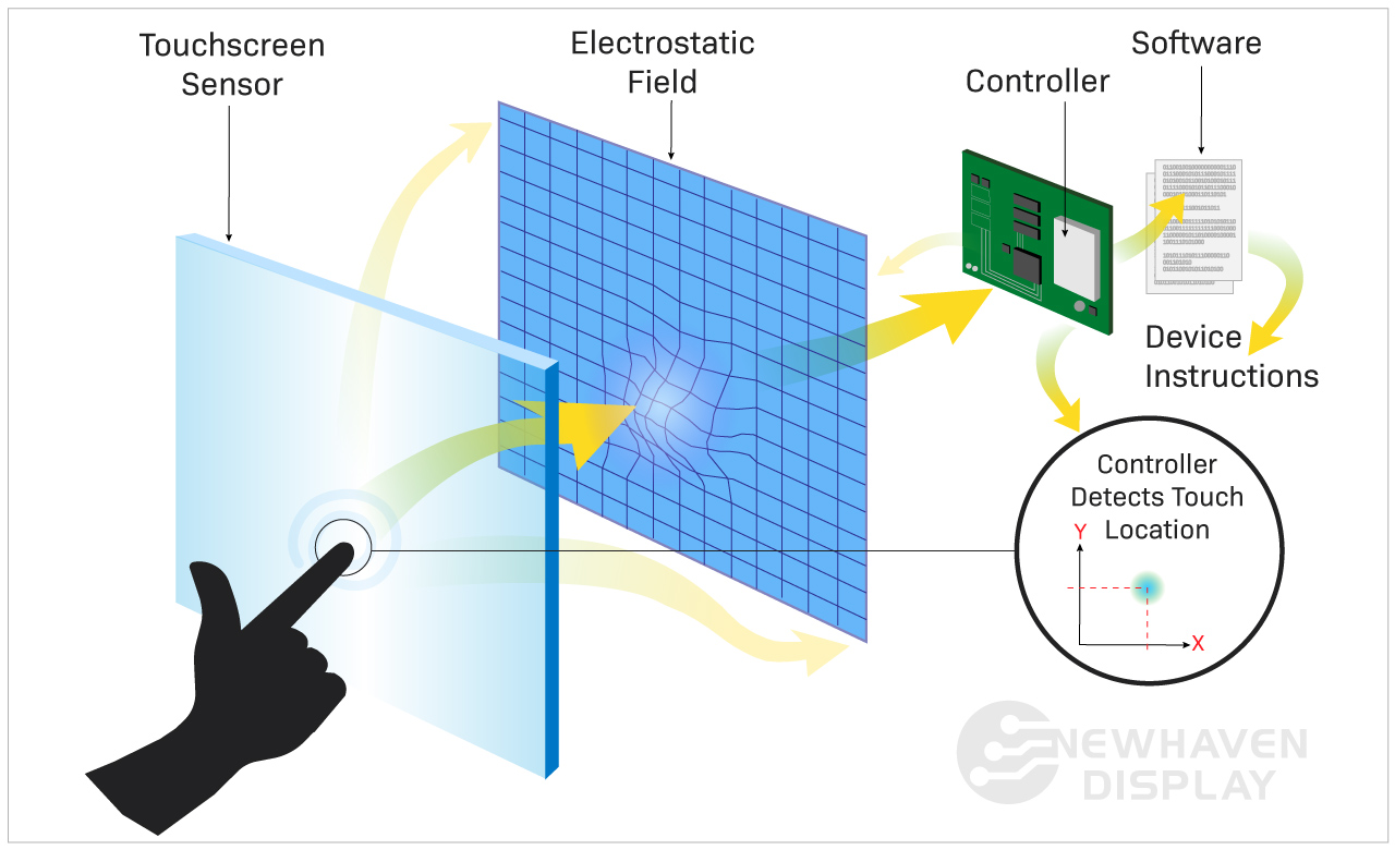 What are the different types of touchscreens and how are they used