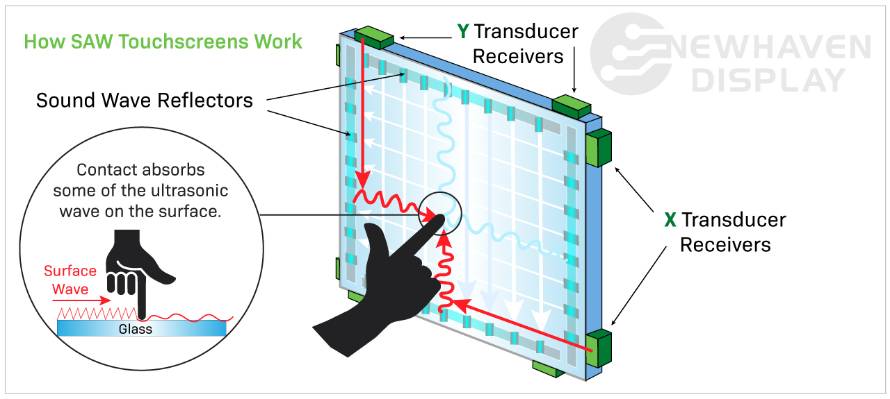 What are the different types of touchscreens and how are they used