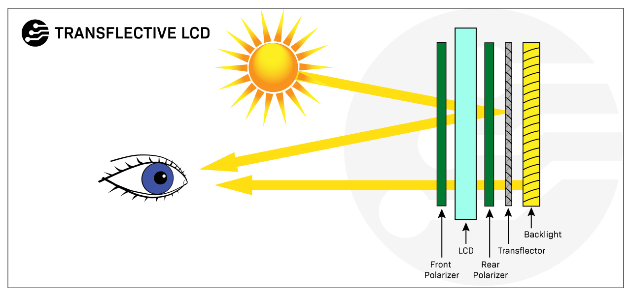 Schéma d'un écran LCD transflectif