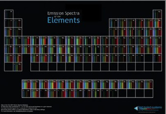 Periodic Table of Spectra