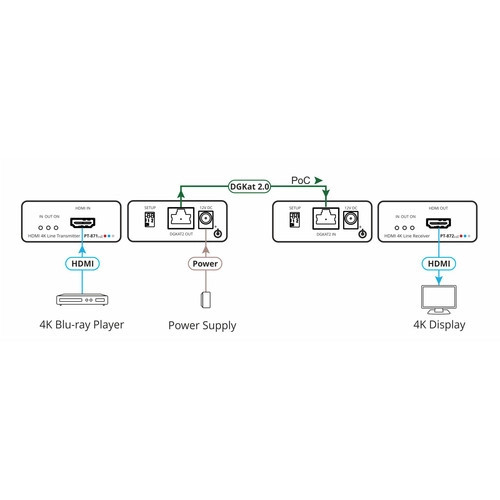 Kramer 4K HDR HDMI Compact PoC Extender over Long-Reach DGKat 2.0
