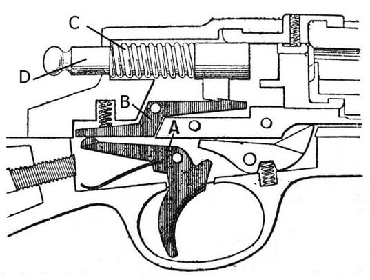 Trigger Mechanism of a Gun