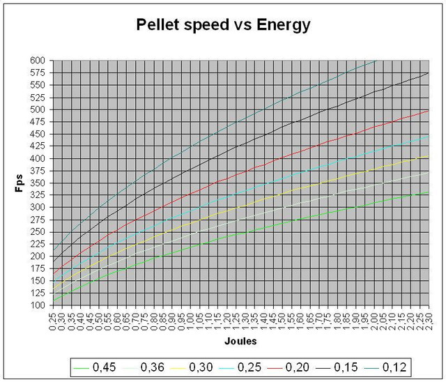 graph for pellet speed vs energy