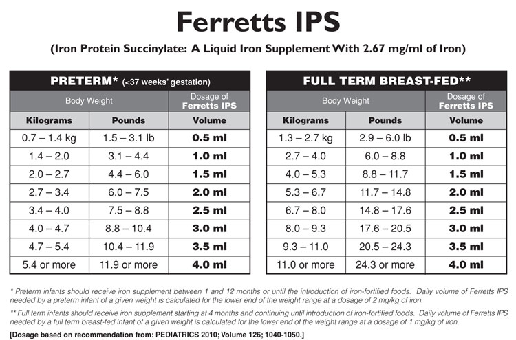 Iron Levels Chart