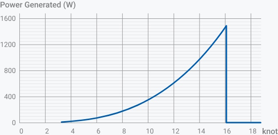 SPIRIT 2 Battery Charging For Sail Boats
