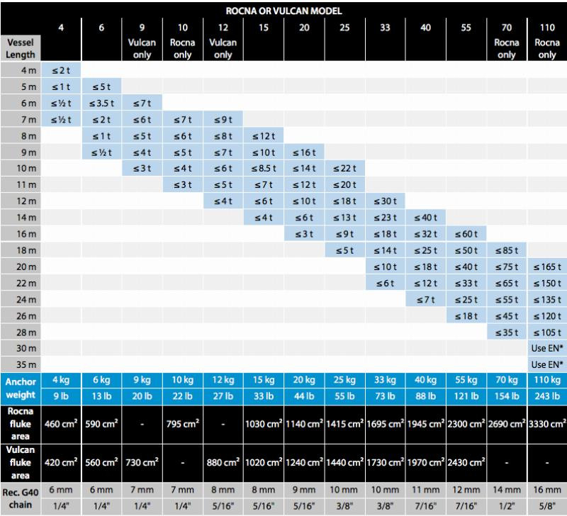 Rocna Anchors Boat Warehouse Australia
