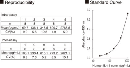 Human IL-18 ELISA Kit [Catalog No.: MBL-7620]