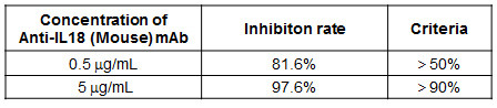 Anti-IL-18 (Clone 93-10C) (Mouse) mAb (Functional Grade) (Clone: 93-10C)