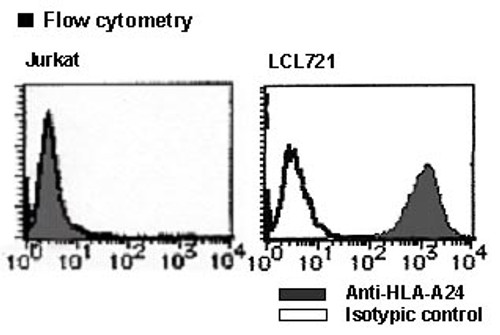 Anti-HLA-A24 (Human) mAb-FITC (Clone: 22E1)