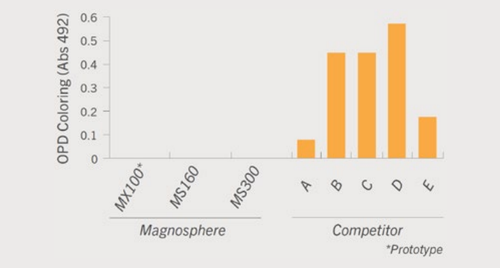 Magnosphere MS160 Carboxyl 10% Magnetic Beads